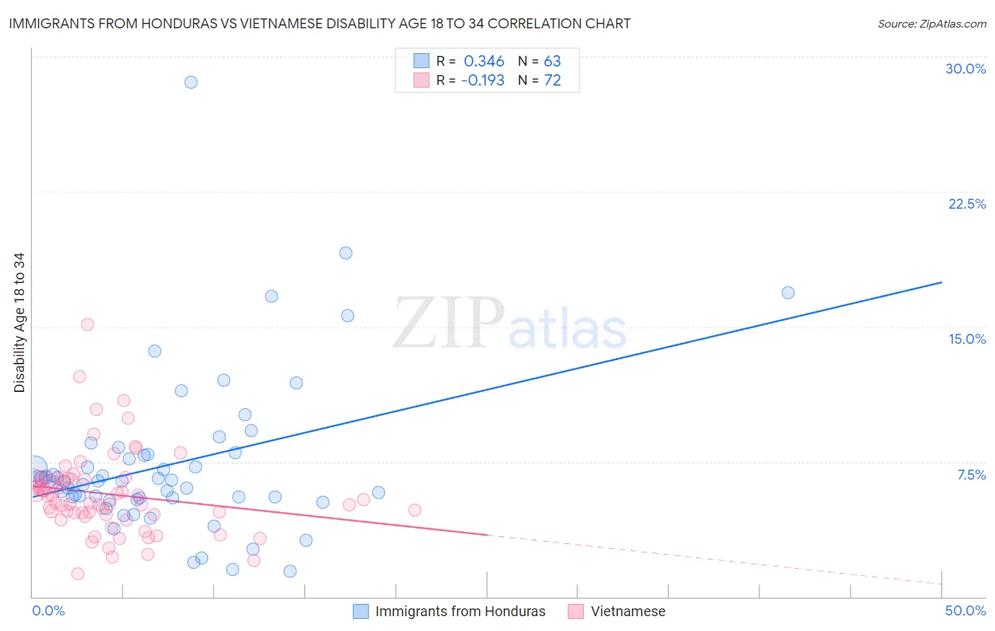 Immigrants from Honduras vs Vietnamese Disability Age 18 to 34