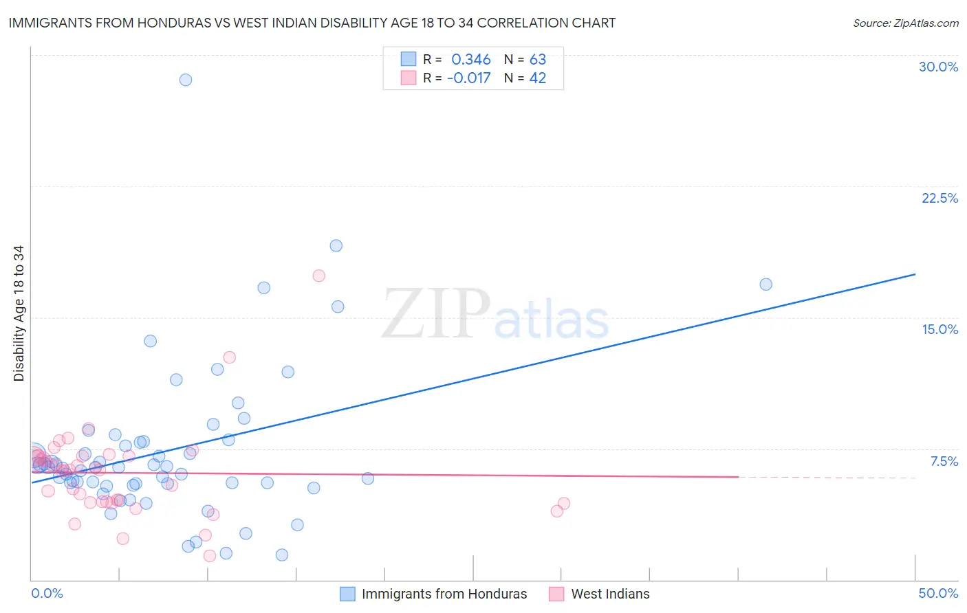 Immigrants from Honduras vs West Indian Disability Age 18 to 34