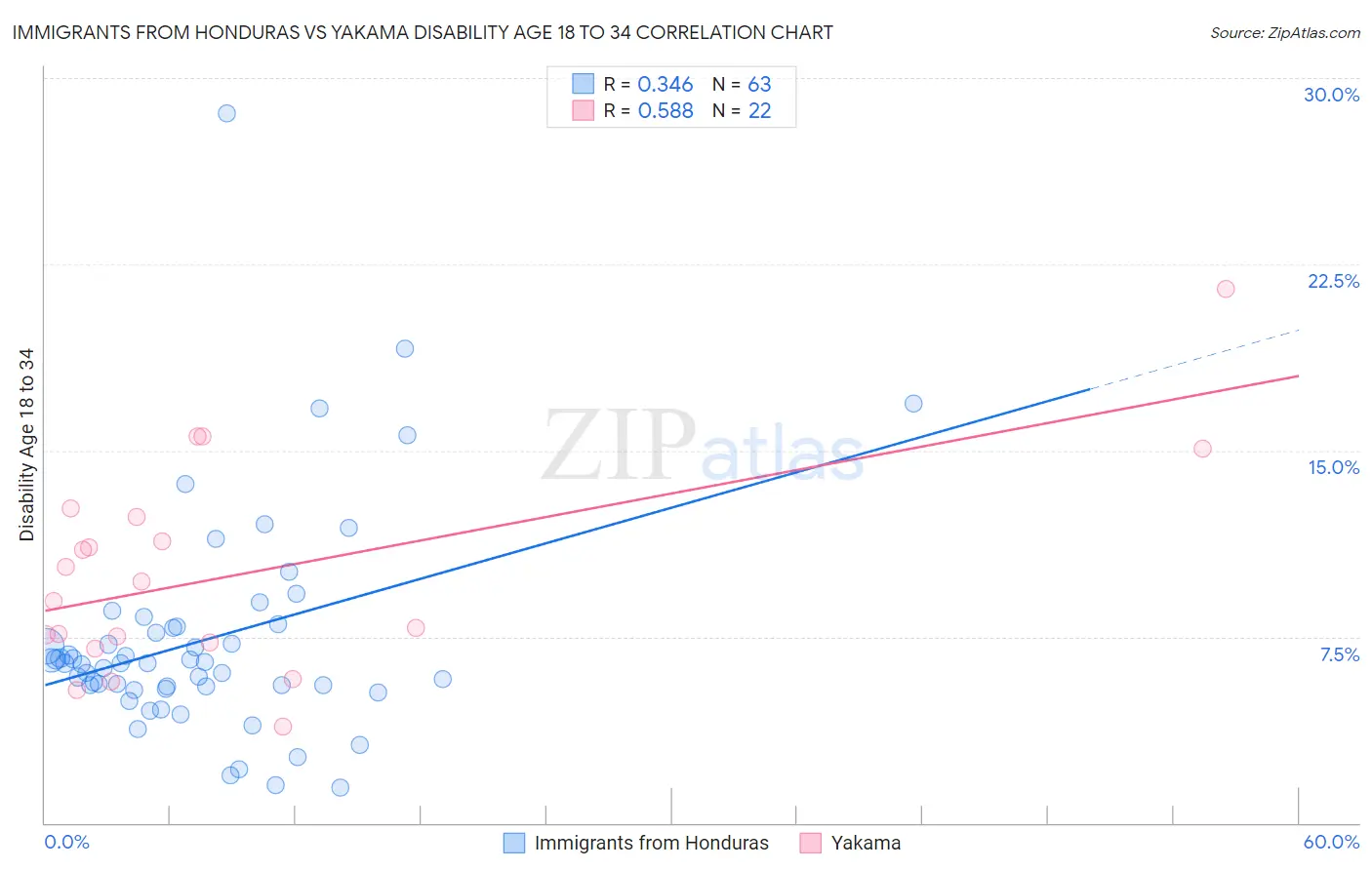 Immigrants from Honduras vs Yakama Disability Age 18 to 34