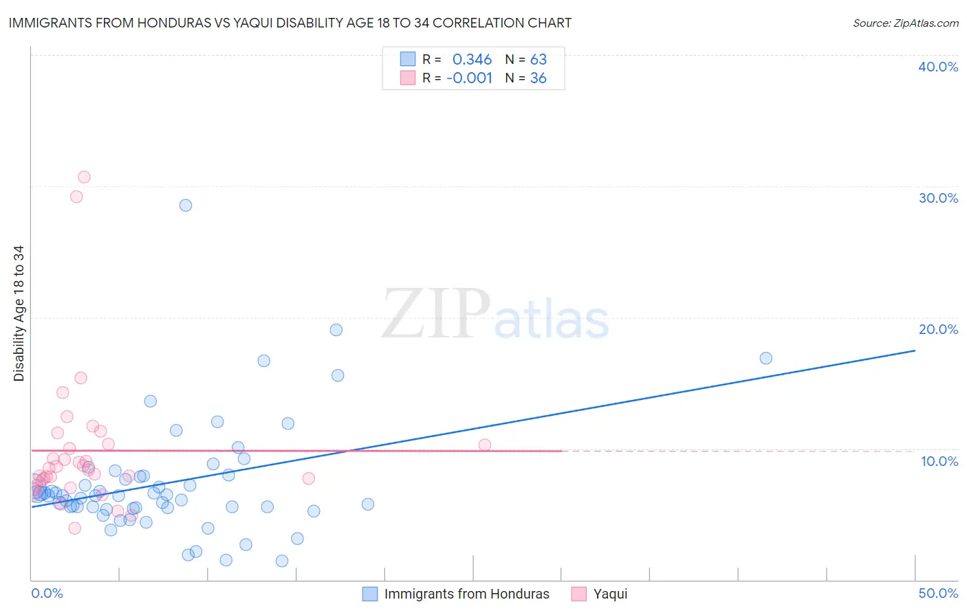 Immigrants from Honduras vs Yaqui Disability Age 18 to 34