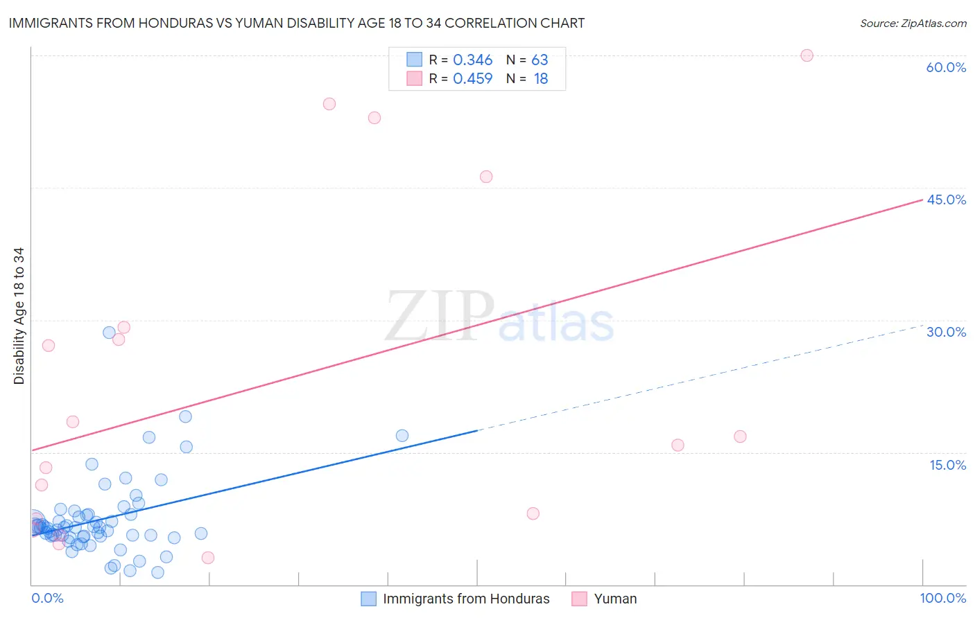 Immigrants from Honduras vs Yuman Disability Age 18 to 34