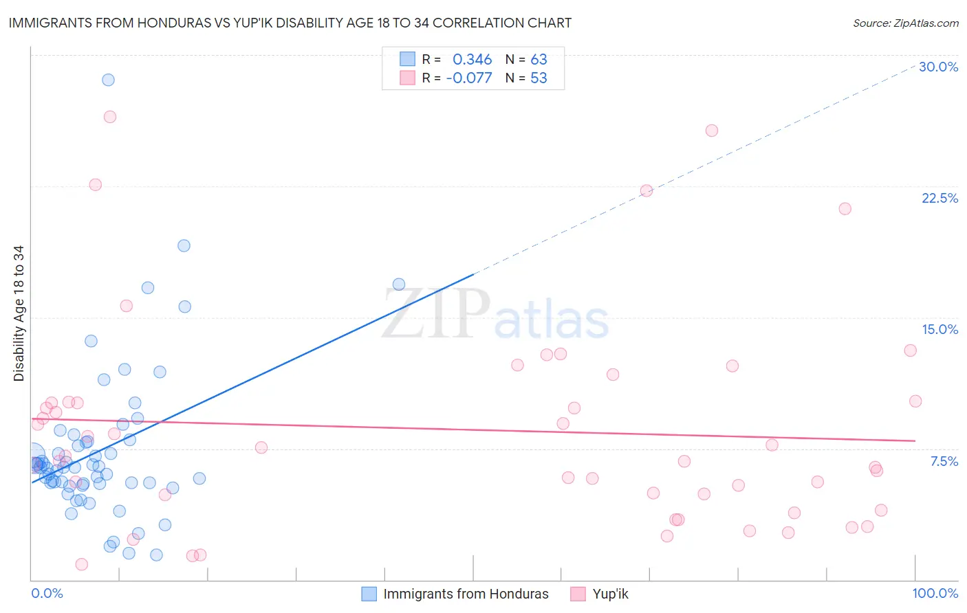 Immigrants from Honduras vs Yup'ik Disability Age 18 to 34