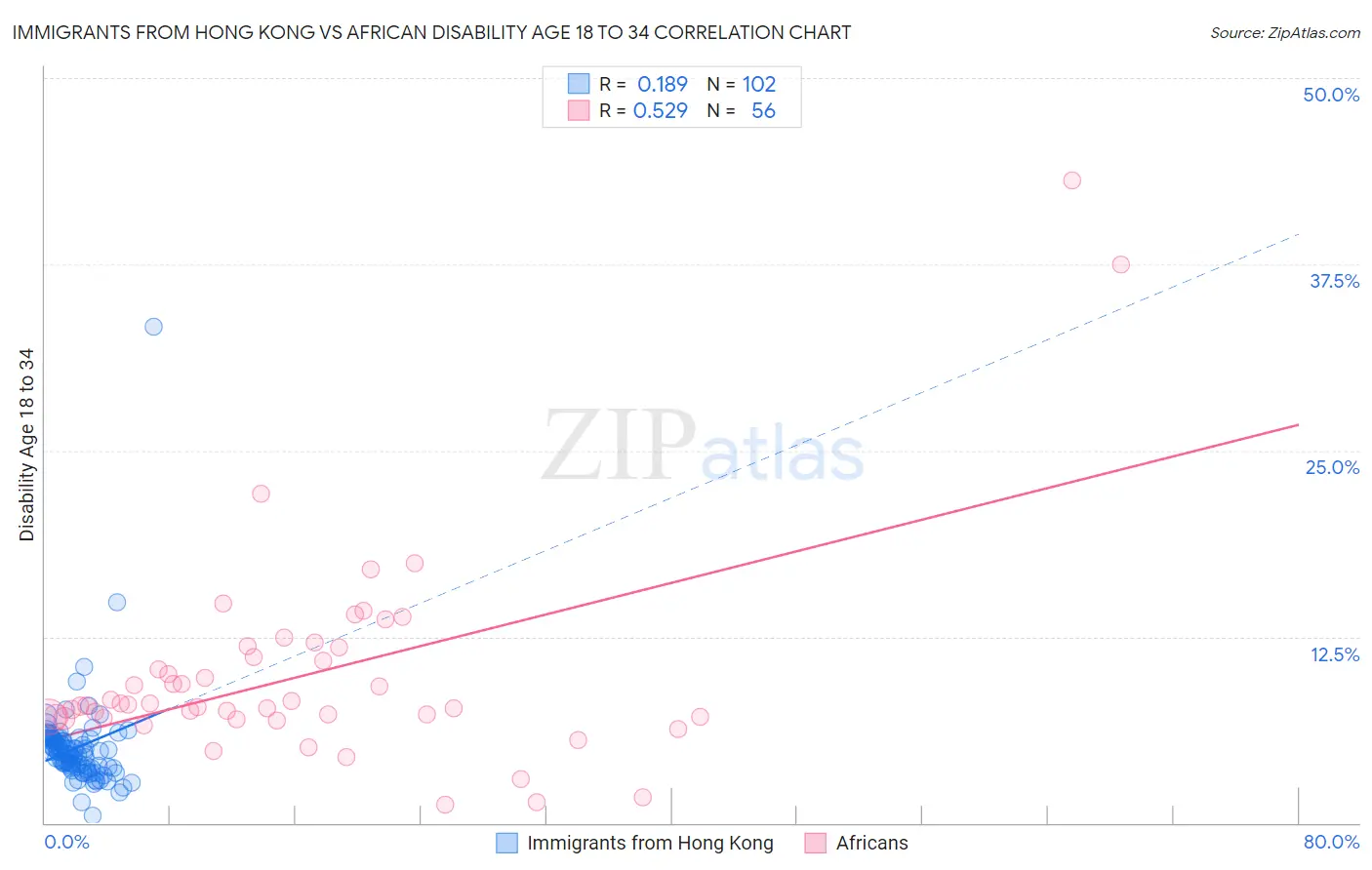 Immigrants from Hong Kong vs African Disability Age 18 to 34