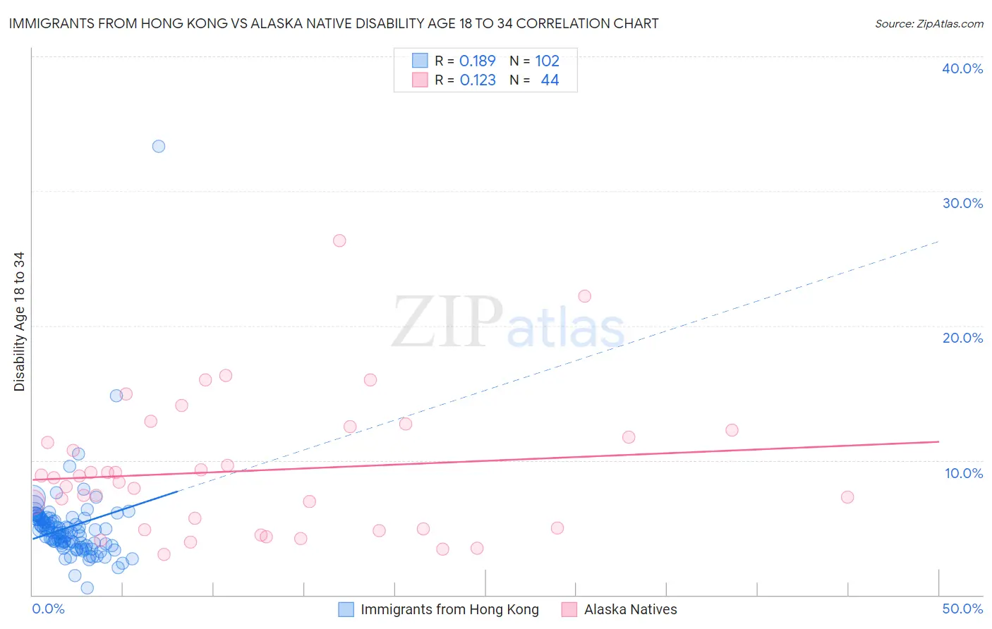 Immigrants from Hong Kong vs Alaska Native Disability Age 18 to 34