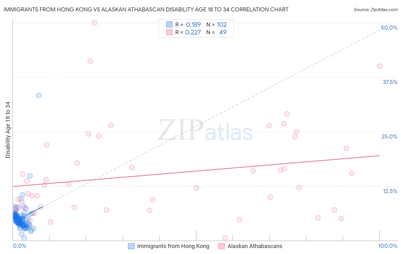 Immigrants from Hong Kong vs Alaskan Athabascan Disability Age 18 to 34