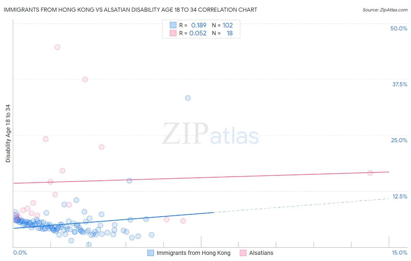 Immigrants from Hong Kong vs Alsatian Disability Age 18 to 34
