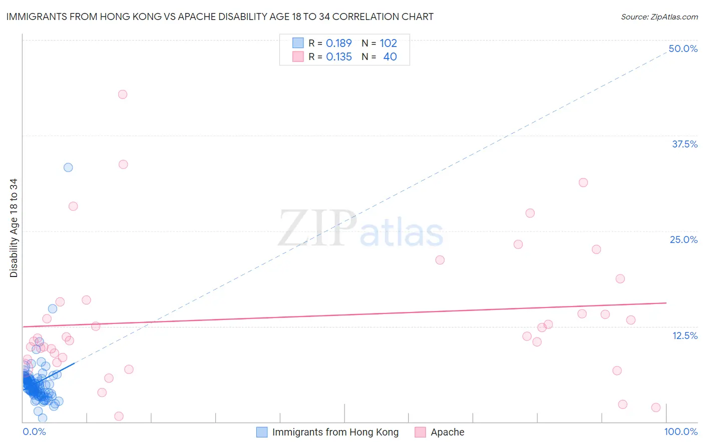 Immigrants from Hong Kong vs Apache Disability Age 18 to 34