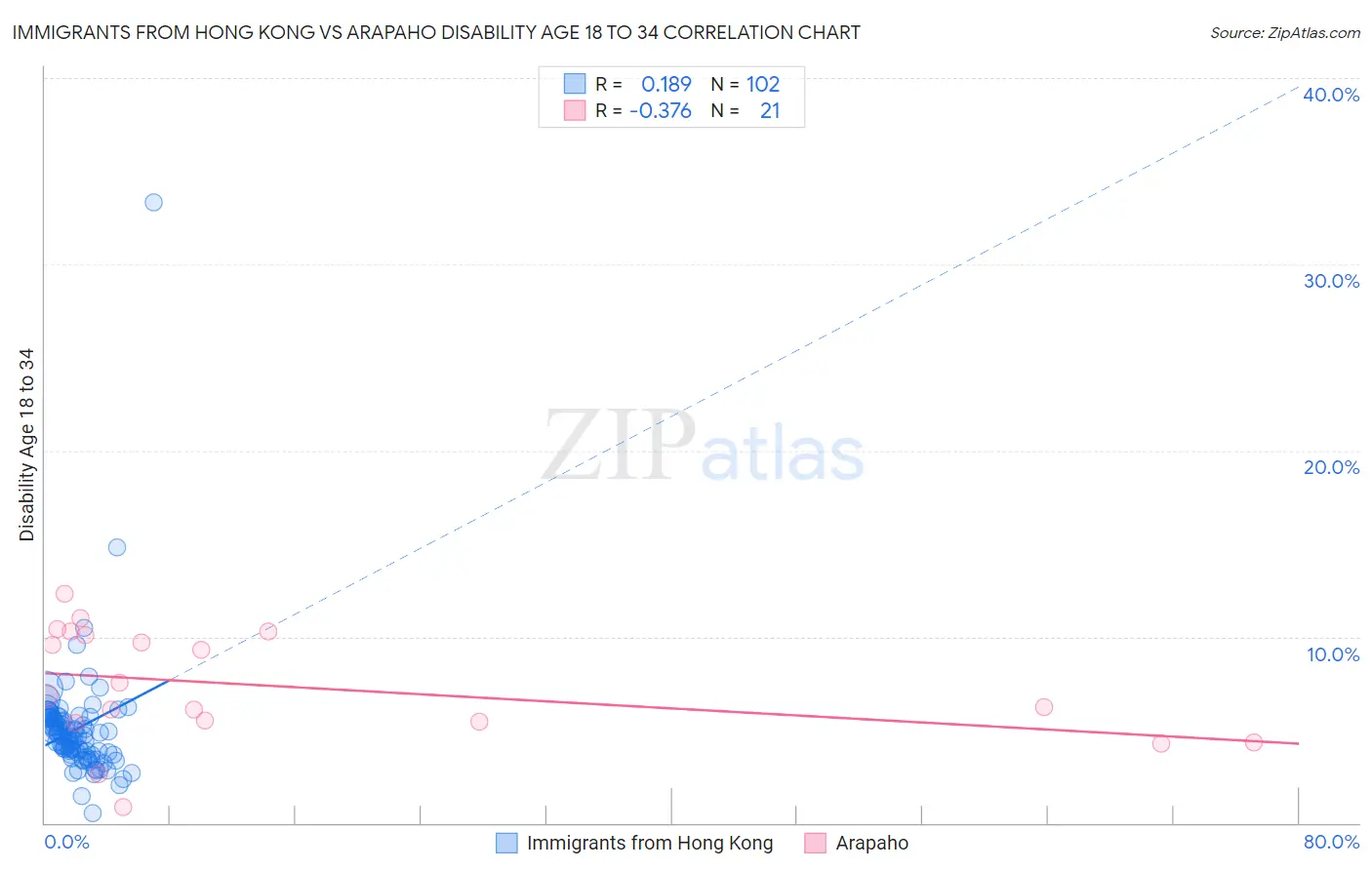 Immigrants from Hong Kong vs Arapaho Disability Age 18 to 34