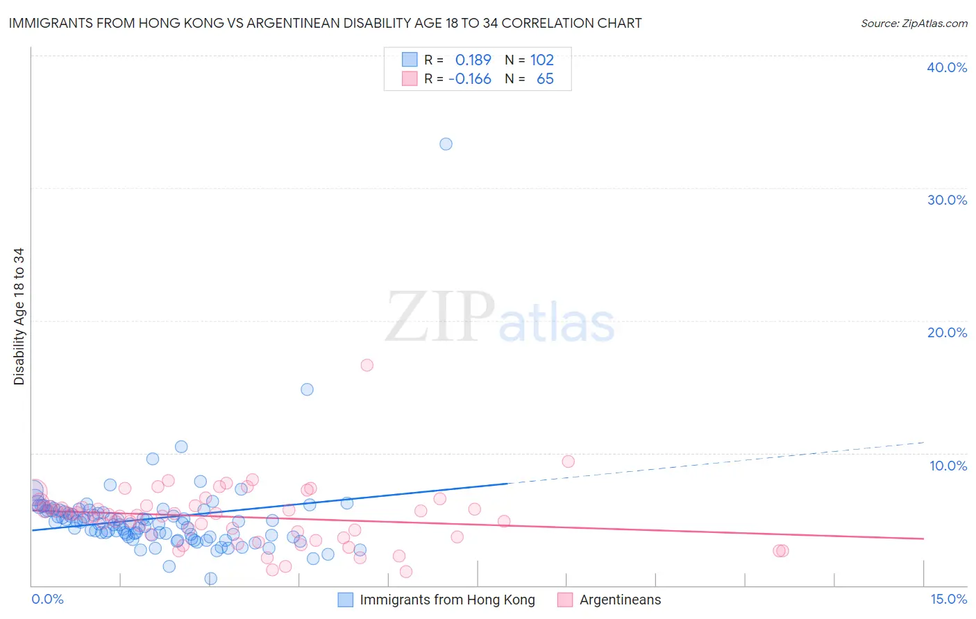 Immigrants from Hong Kong vs Argentinean Disability Age 18 to 34