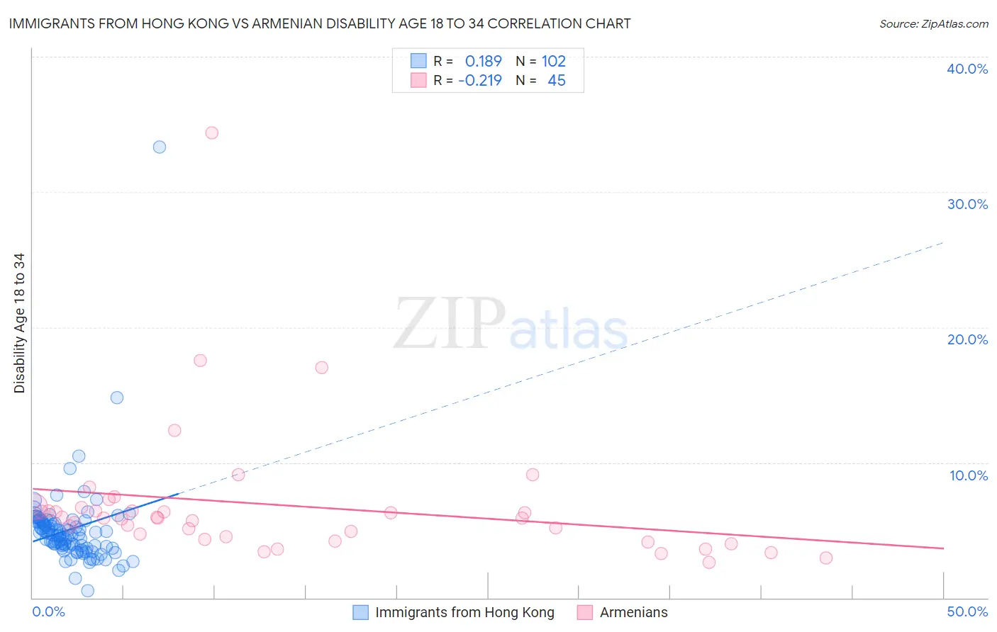 Immigrants from Hong Kong vs Armenian Disability Age 18 to 34