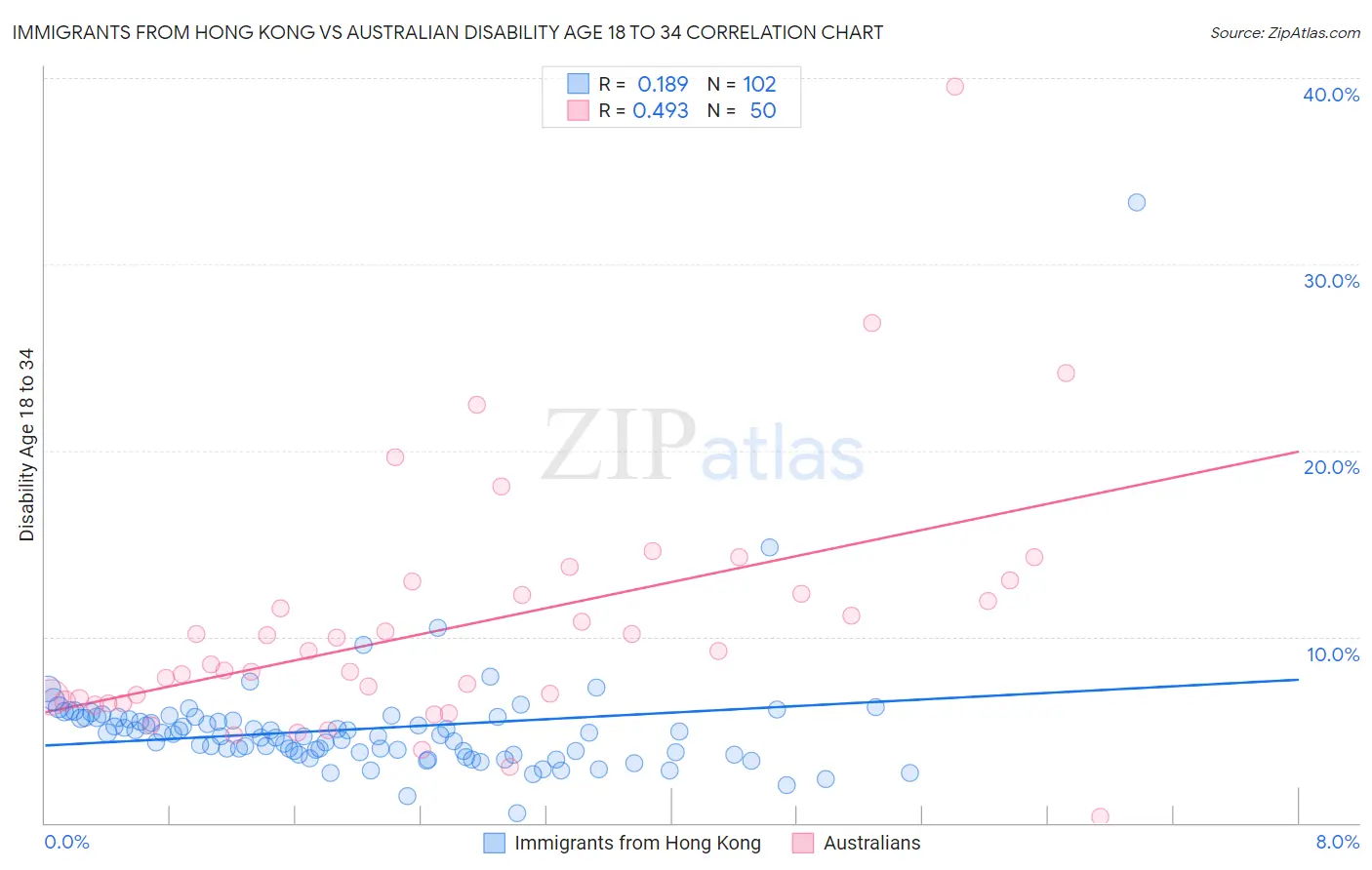 Immigrants from Hong Kong vs Australian Disability Age 18 to 34