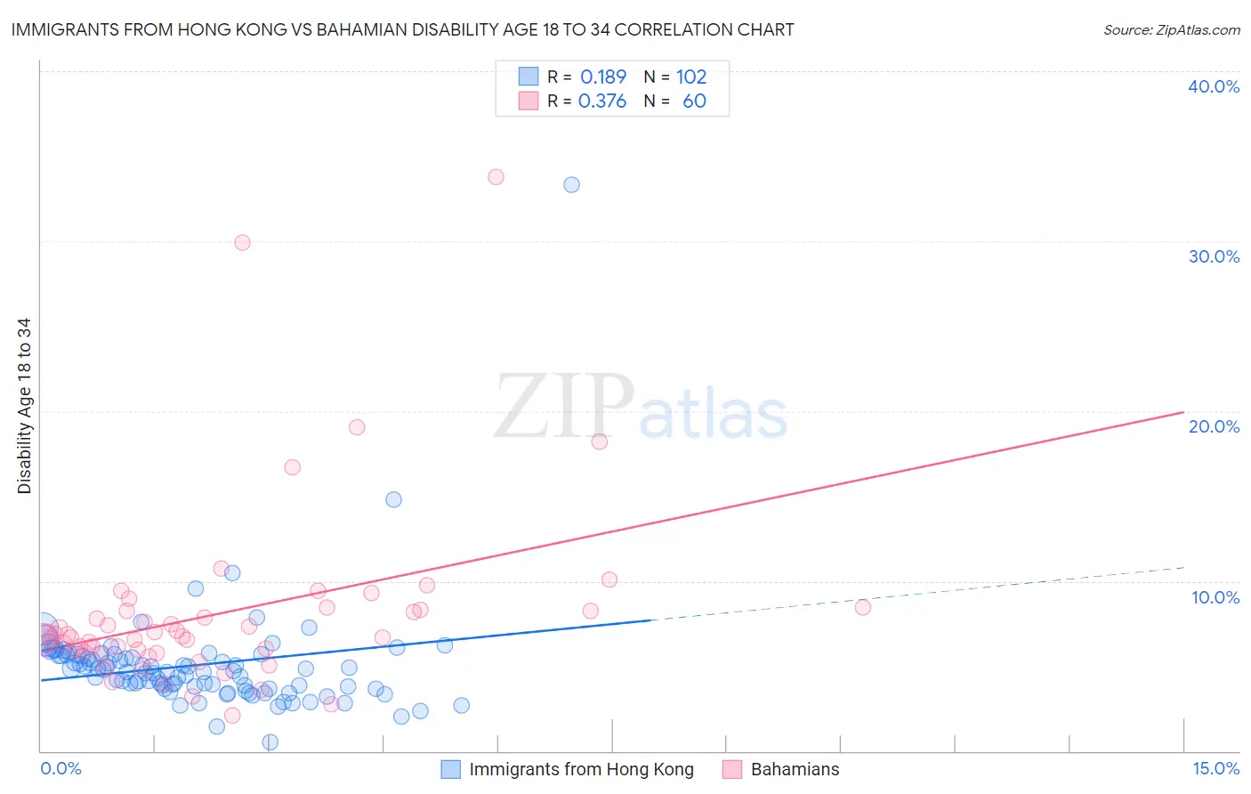 Immigrants from Hong Kong vs Bahamian Disability Age 18 to 34