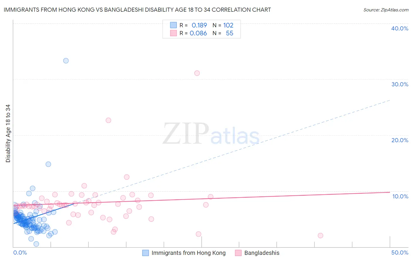 Immigrants from Hong Kong vs Bangladeshi Disability Age 18 to 34