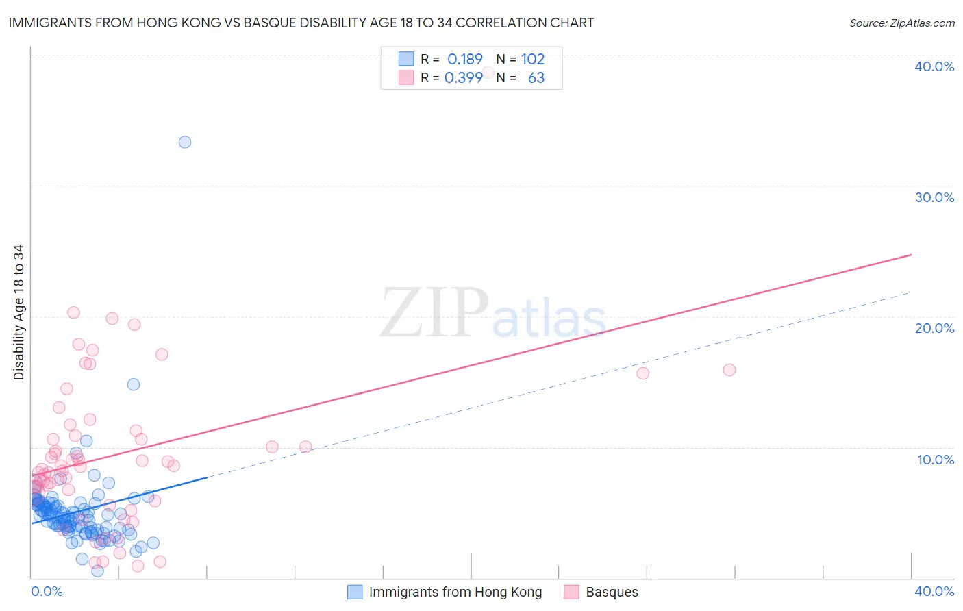 Immigrants from Hong Kong vs Basque Disability Age 18 to 34