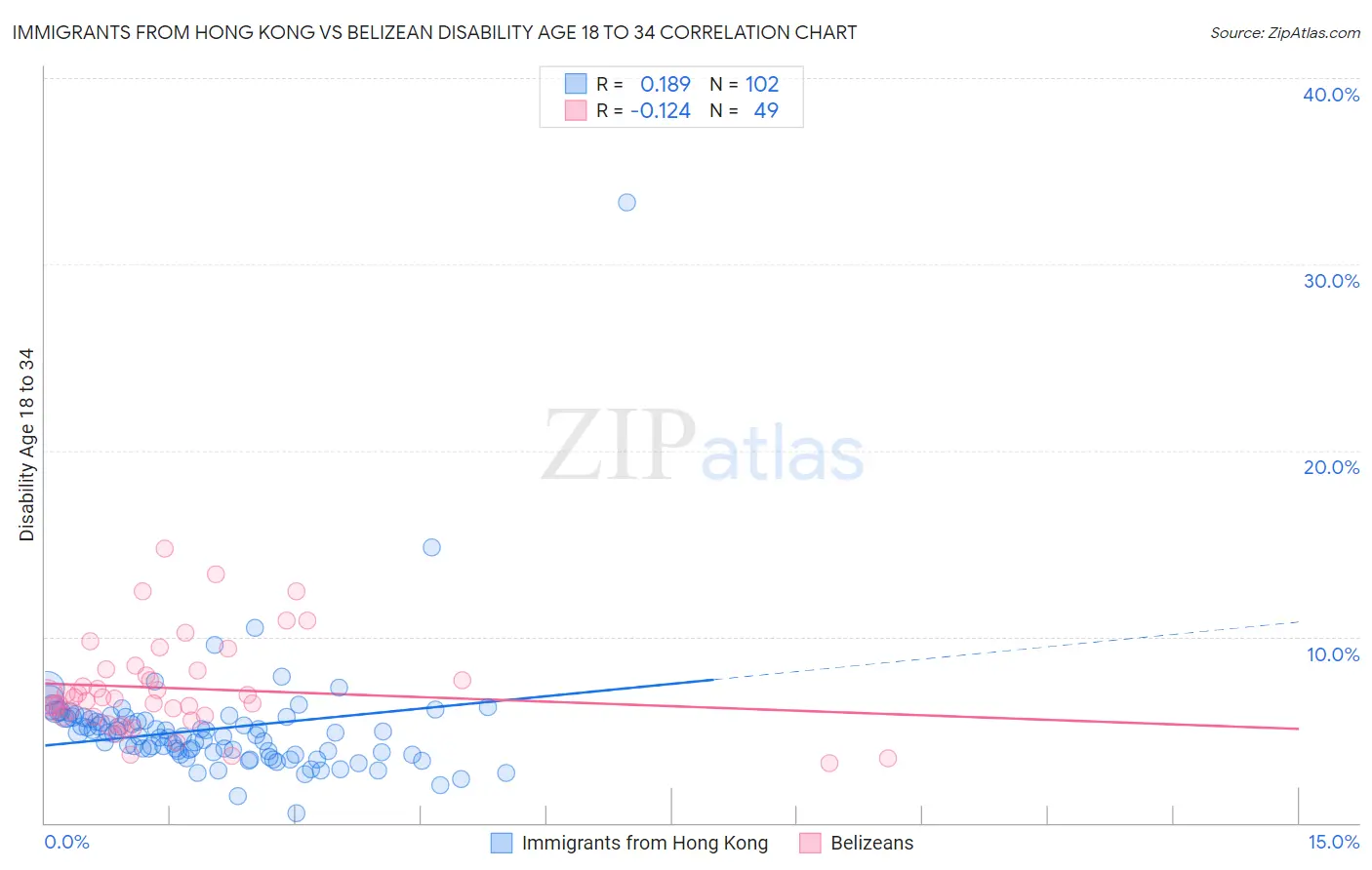 Immigrants from Hong Kong vs Belizean Disability Age 18 to 34