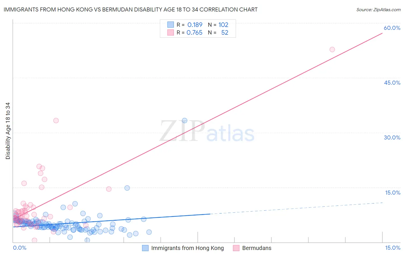 Immigrants from Hong Kong vs Bermudan Disability Age 18 to 34