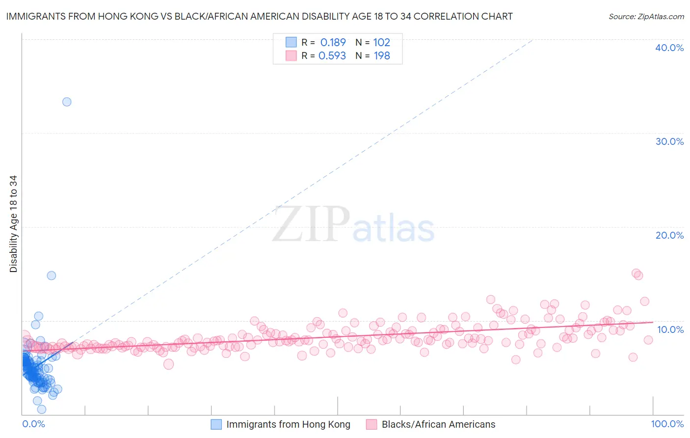 Immigrants from Hong Kong vs Black/African American Disability Age 18 to 34