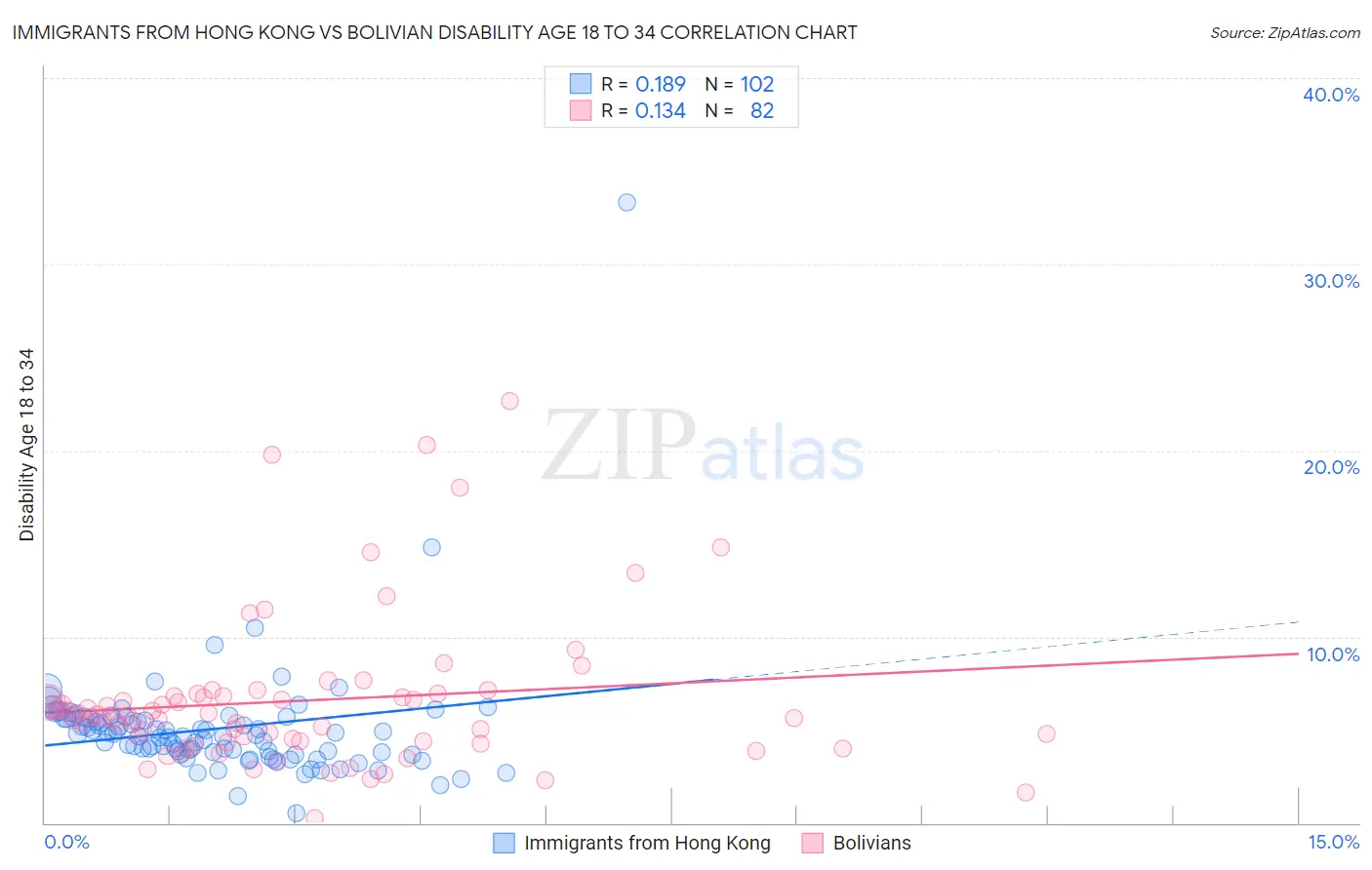 Immigrants from Hong Kong vs Bolivian Disability Age 18 to 34
