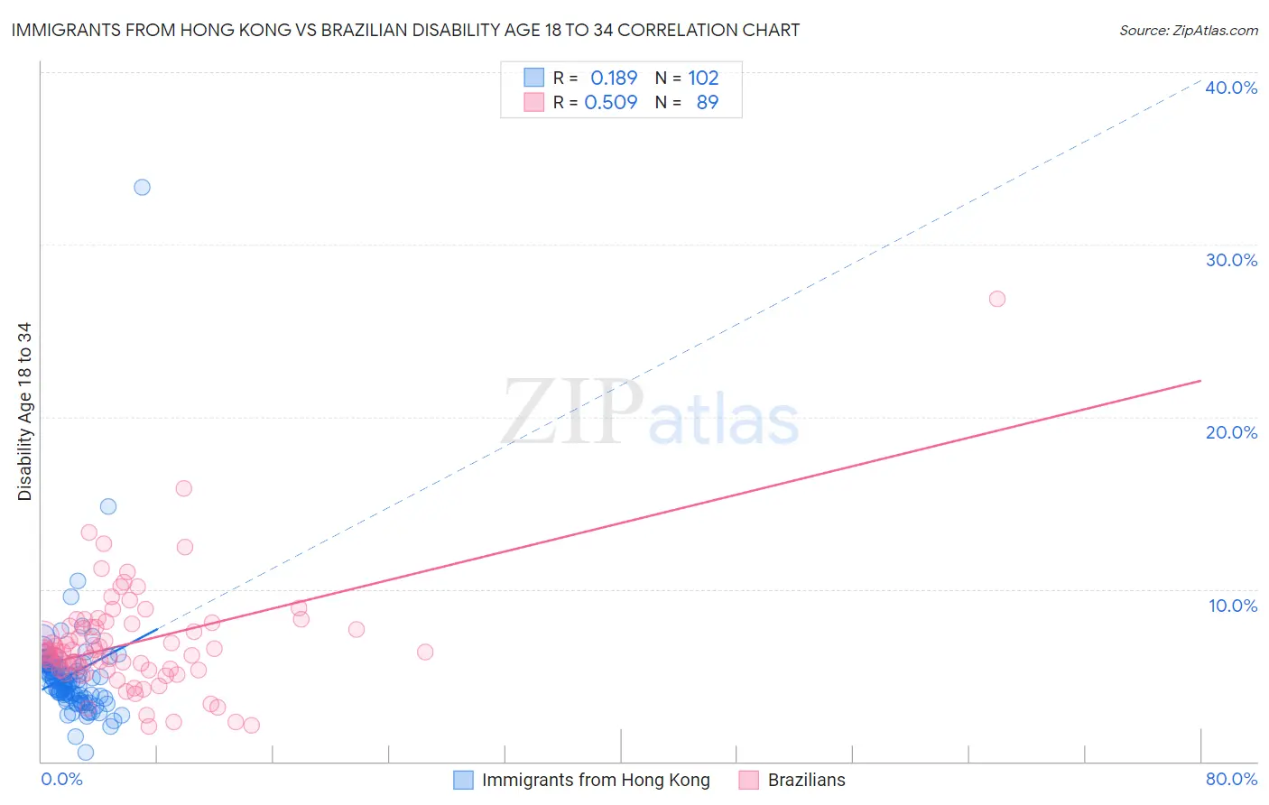 Immigrants from Hong Kong vs Brazilian Disability Age 18 to 34
