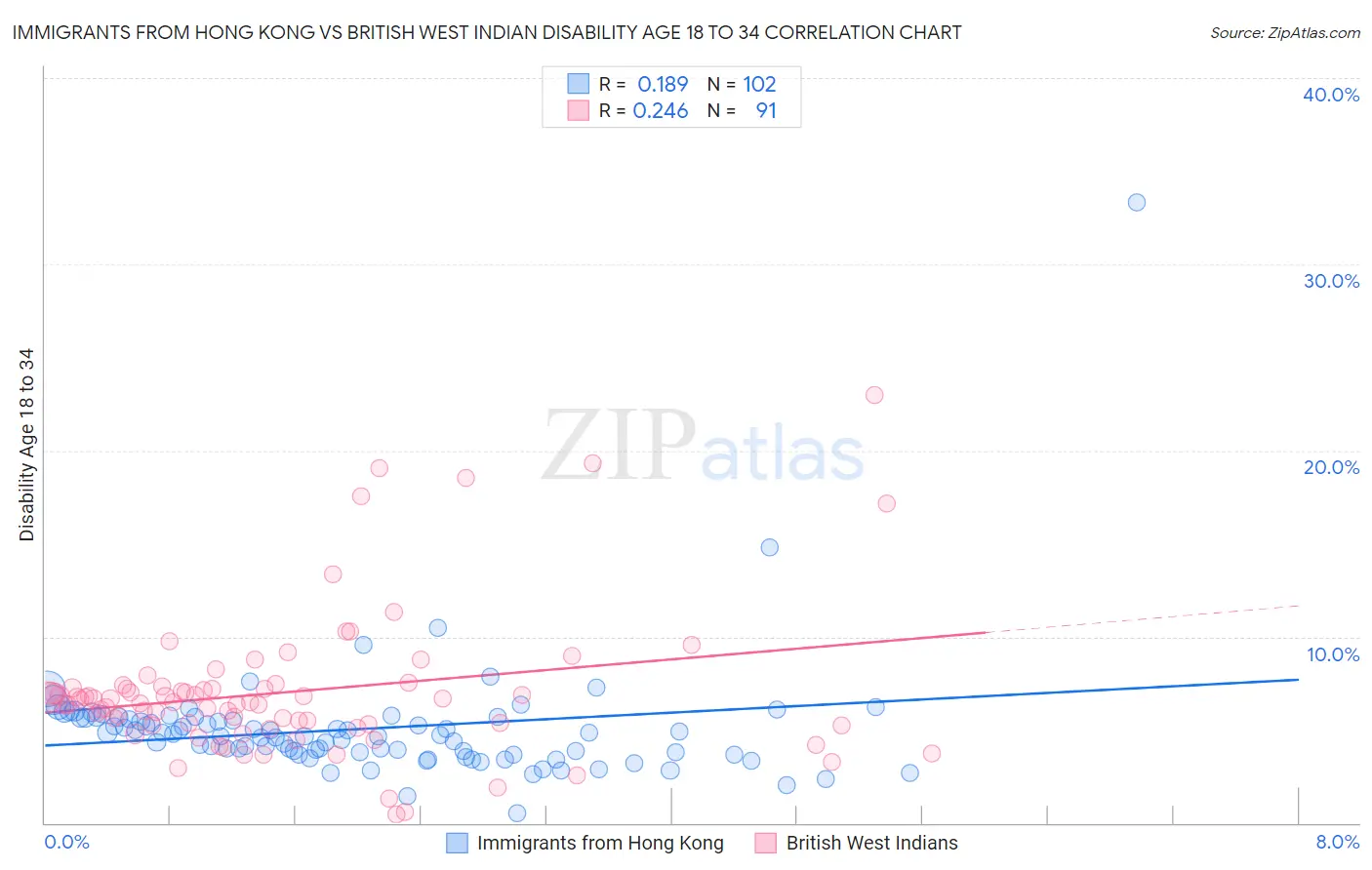 Immigrants from Hong Kong vs British West Indian Disability Age 18 to 34