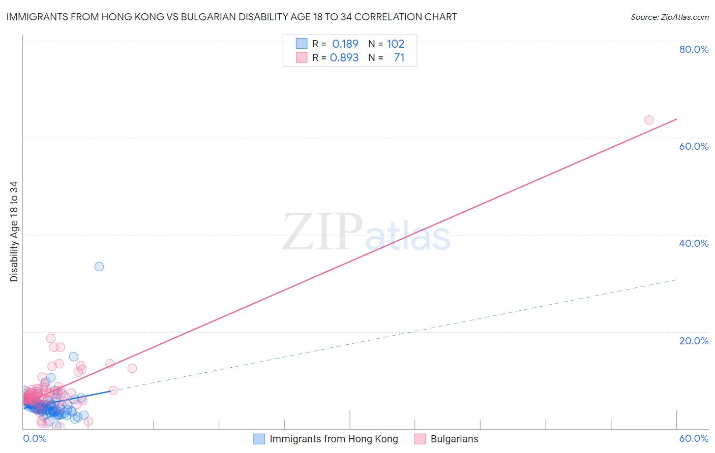 Immigrants from Hong Kong vs Bulgarian Disability Age 18 to 34