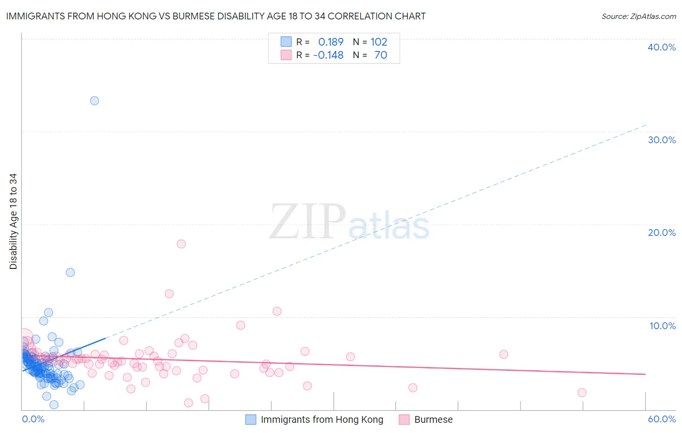 Immigrants from Hong Kong vs Burmese Disability Age 18 to 34