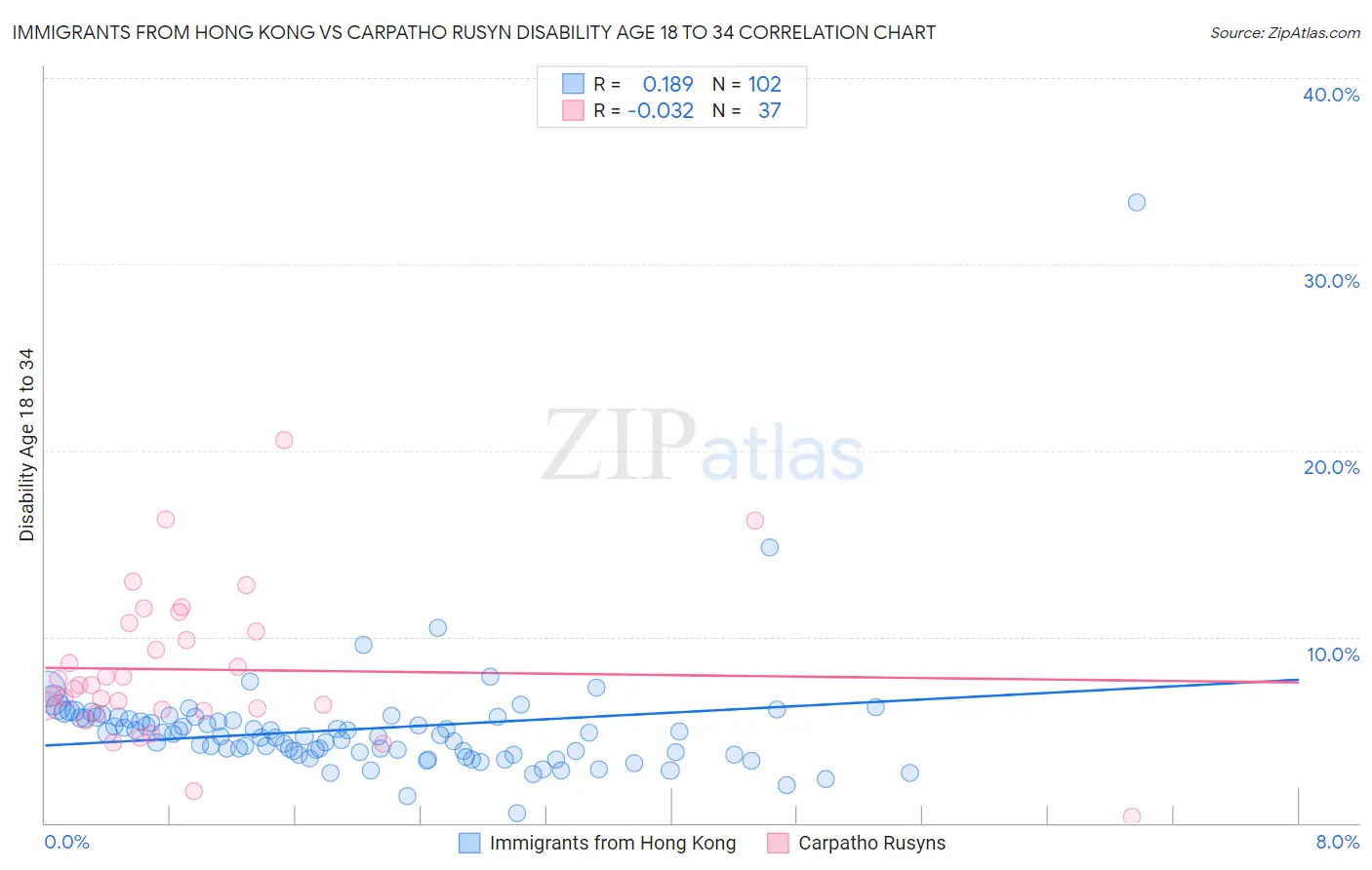 Immigrants from Hong Kong vs Carpatho Rusyn Disability Age 18 to 34
