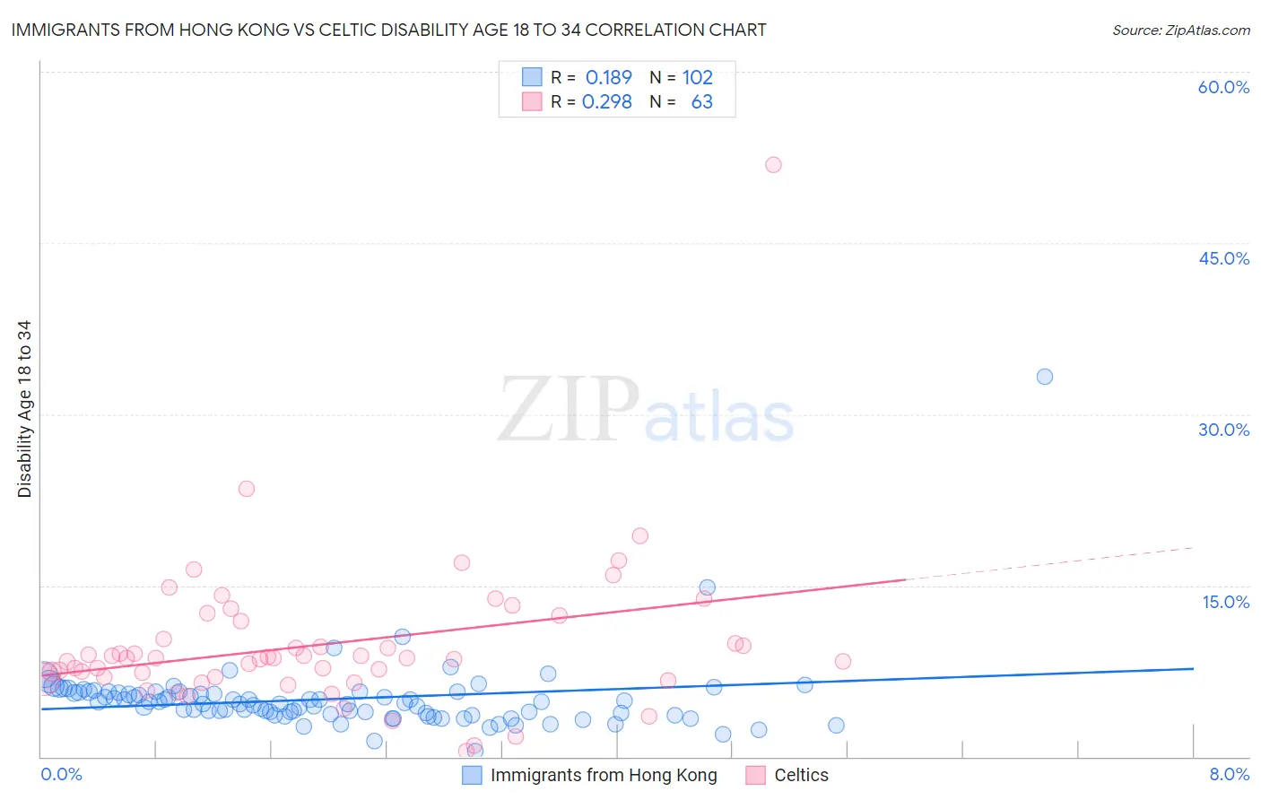 Immigrants from Hong Kong vs Celtic Disability Age 18 to 34