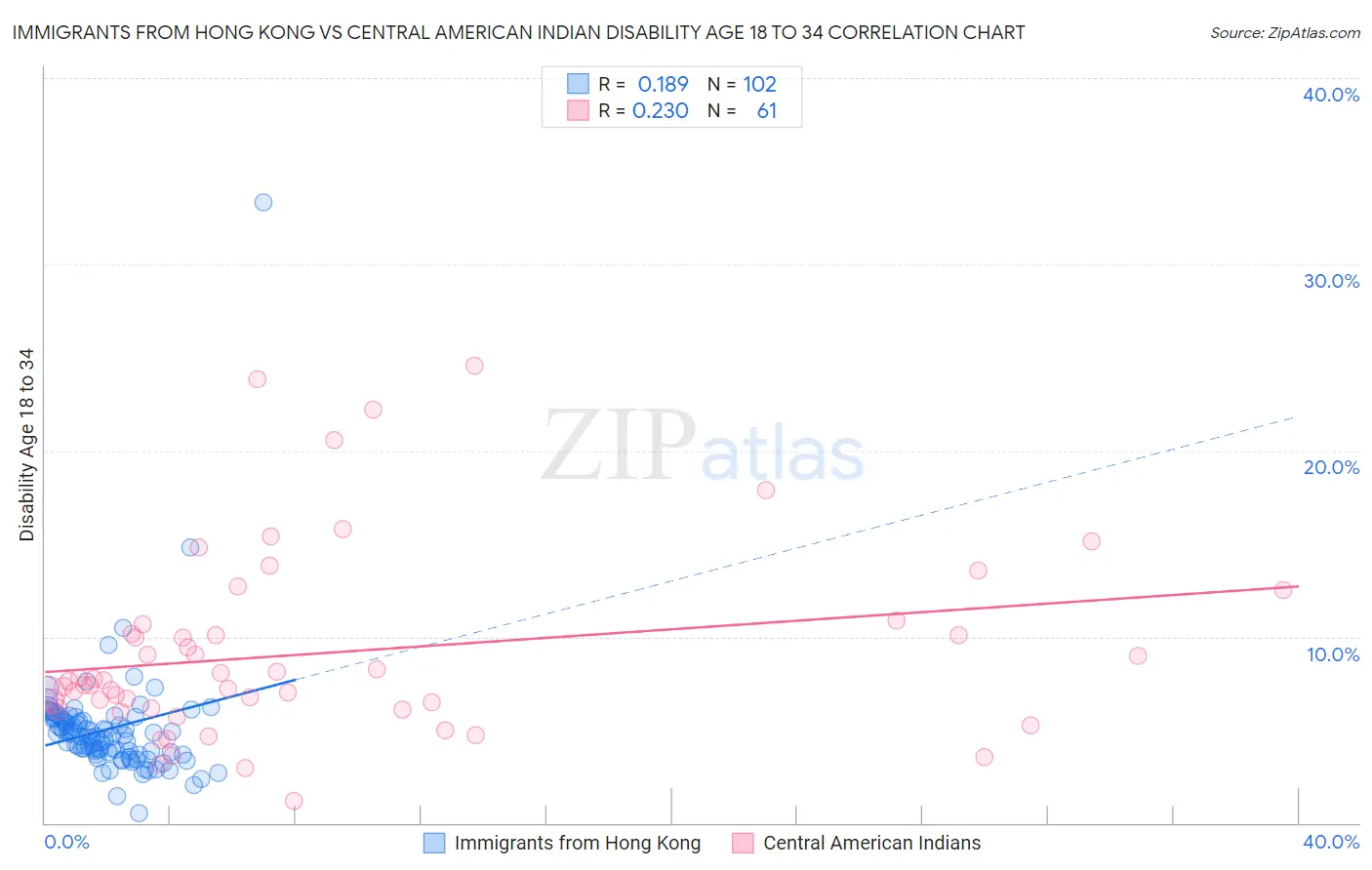 Immigrants from Hong Kong vs Central American Indian Disability Age 18 to 34