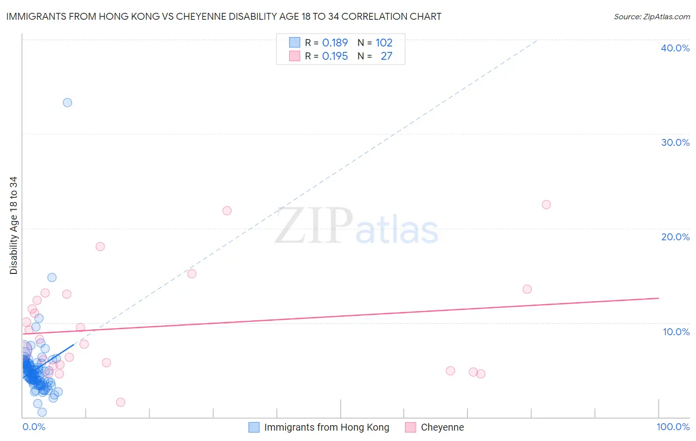 Immigrants from Hong Kong vs Cheyenne Disability Age 18 to 34