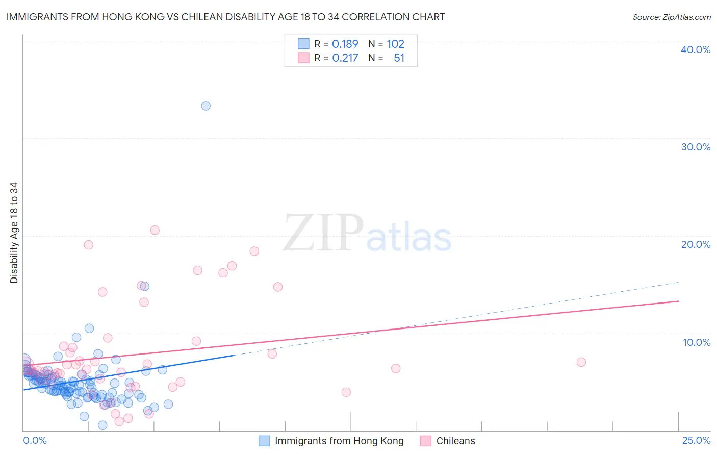 Immigrants from Hong Kong vs Chilean Disability Age 18 to 34