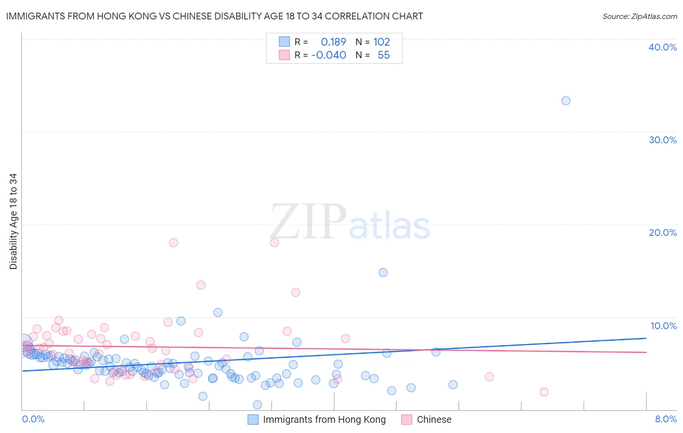Immigrants from Hong Kong vs Chinese Disability Age 18 to 34