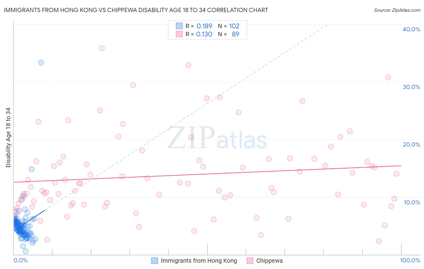 Immigrants from Hong Kong vs Chippewa Disability Age 18 to 34