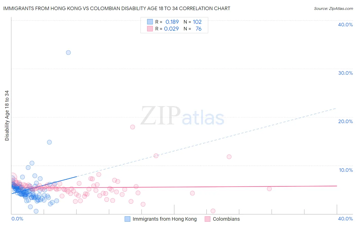 Immigrants from Hong Kong vs Colombian Disability Age 18 to 34