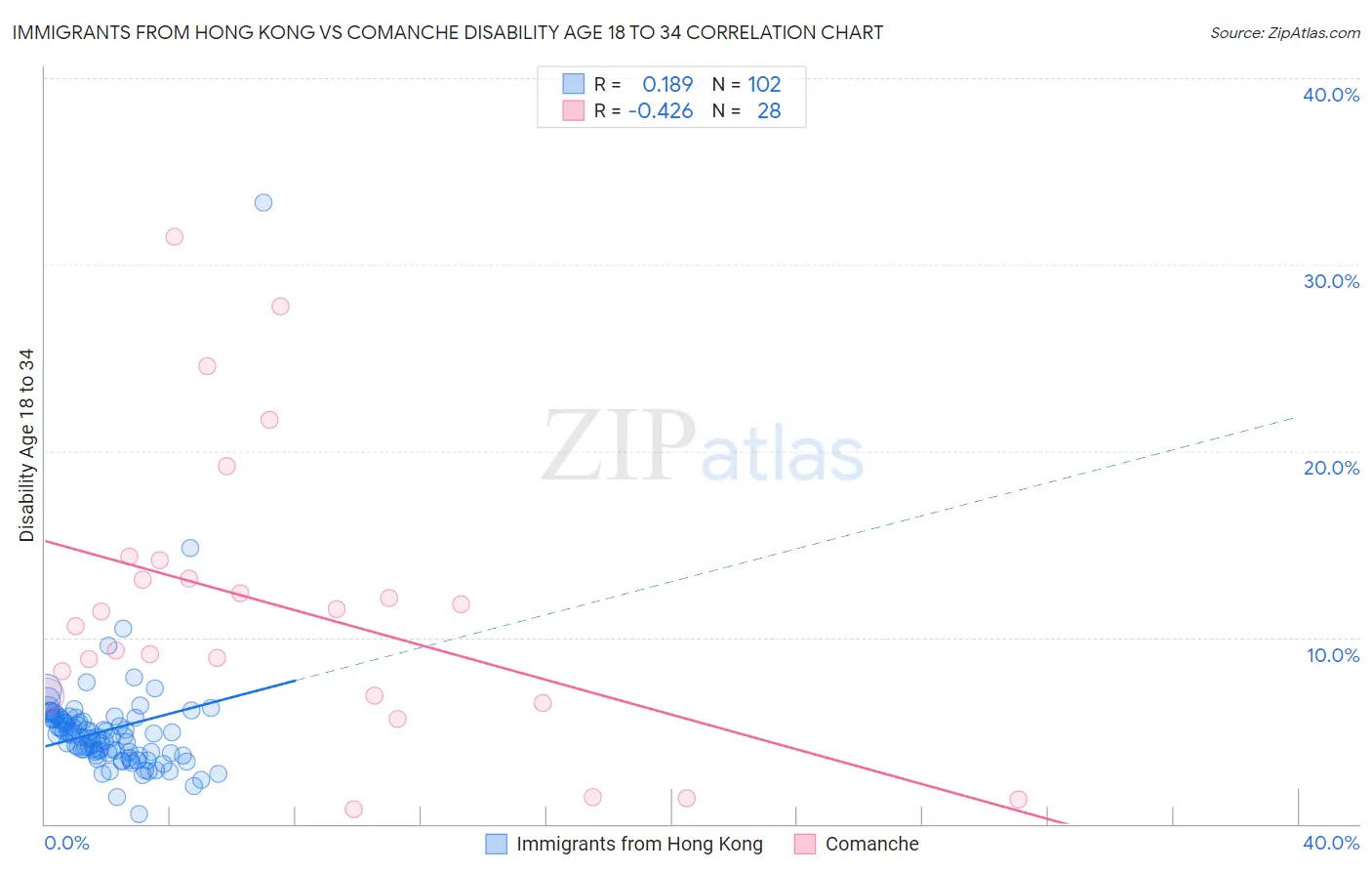 Immigrants from Hong Kong vs Comanche Disability Age 18 to 34