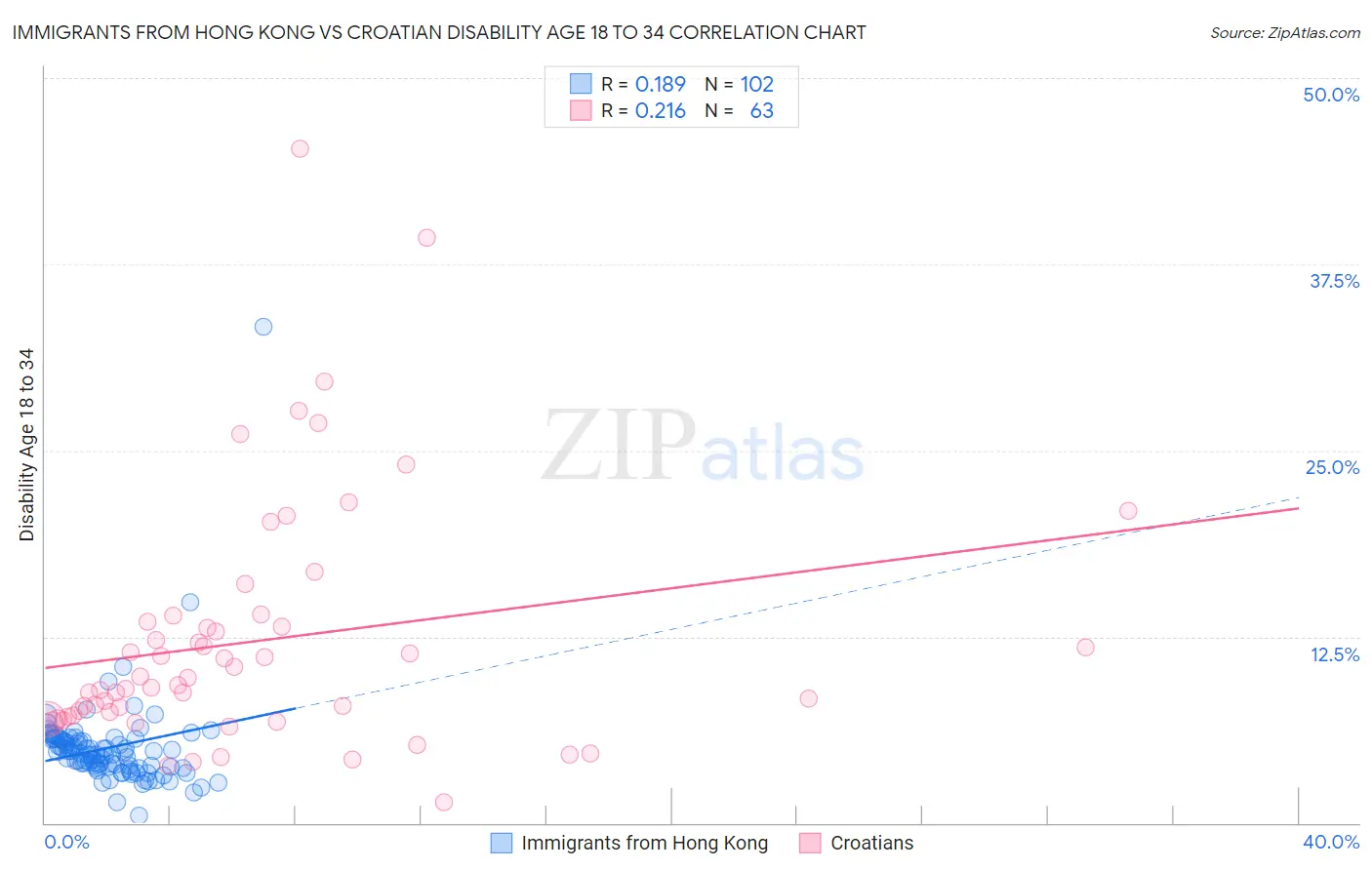 Immigrants from Hong Kong vs Croatian Disability Age 18 to 34