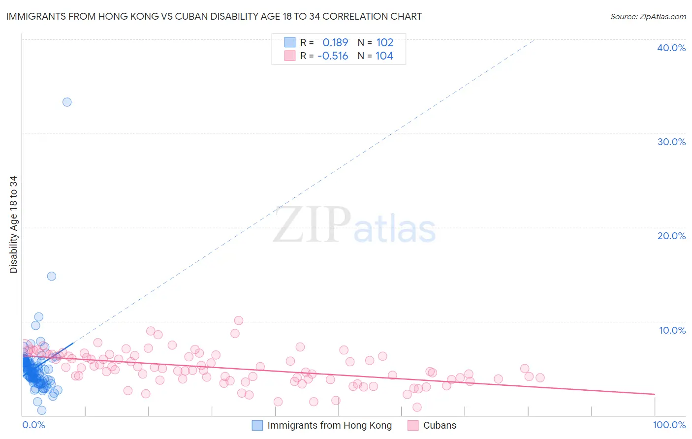 Immigrants from Hong Kong vs Cuban Disability Age 18 to 34
