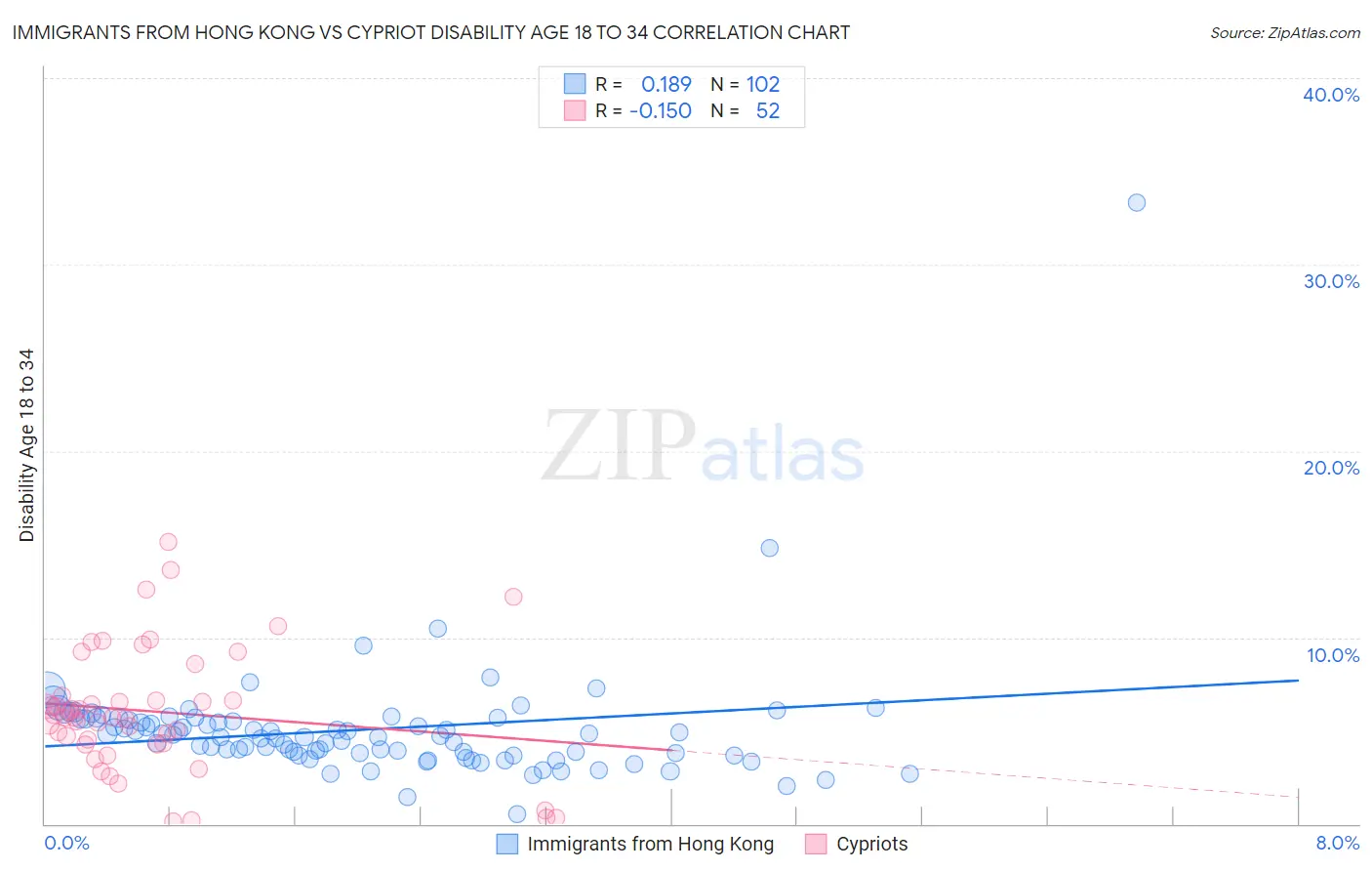 Immigrants from Hong Kong vs Cypriot Disability Age 18 to 34