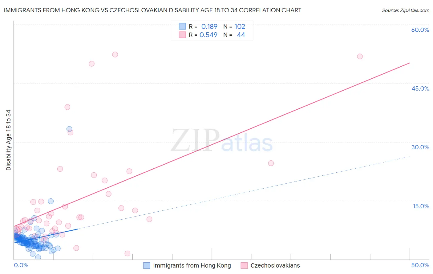 Immigrants from Hong Kong vs Czechoslovakian Disability Age 18 to 34