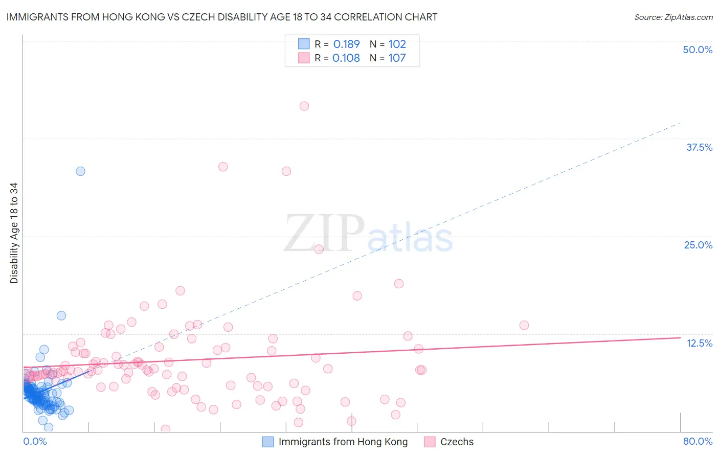 Immigrants from Hong Kong vs Czech Disability Age 18 to 34