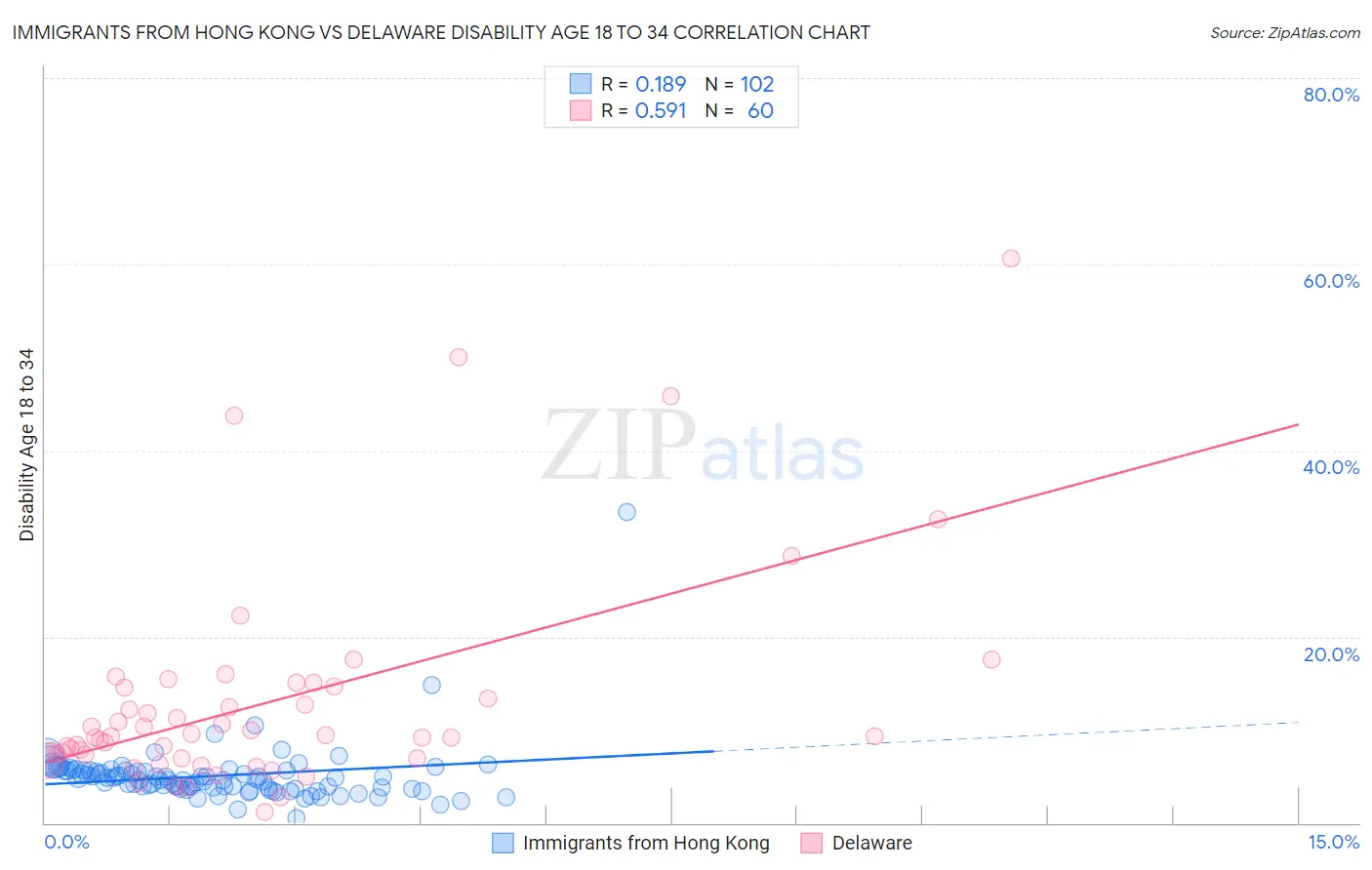 Immigrants from Hong Kong vs Delaware Disability Age 18 to 34