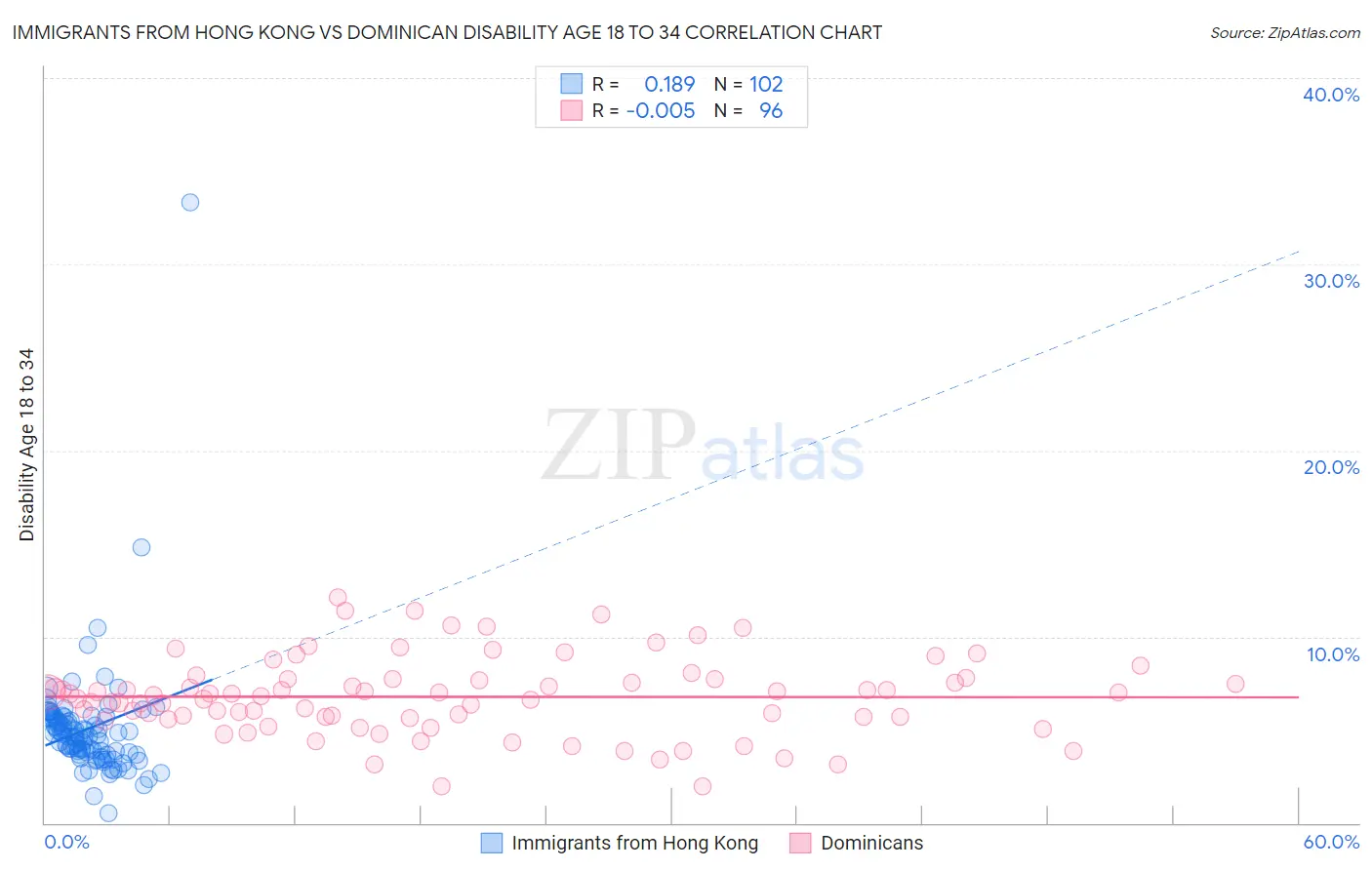 Immigrants from Hong Kong vs Dominican Disability Age 18 to 34