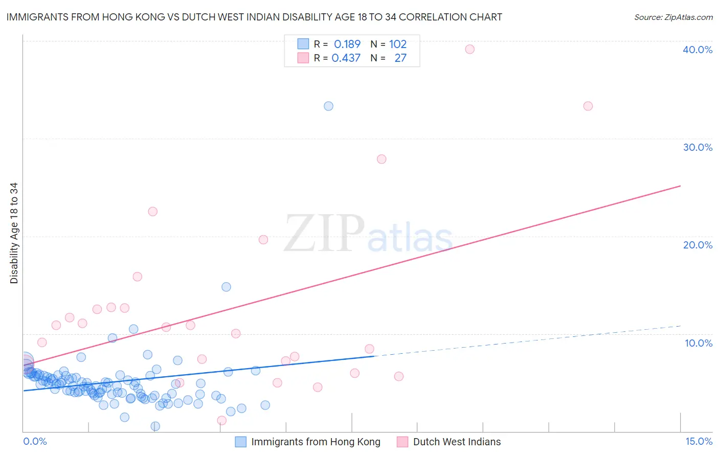Immigrants from Hong Kong vs Dutch West Indian Disability Age 18 to 34