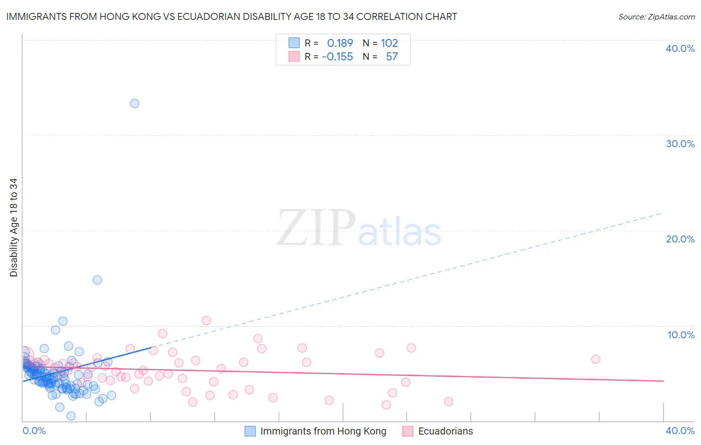 Immigrants from Hong Kong vs Ecuadorian Disability Age 18 to 34