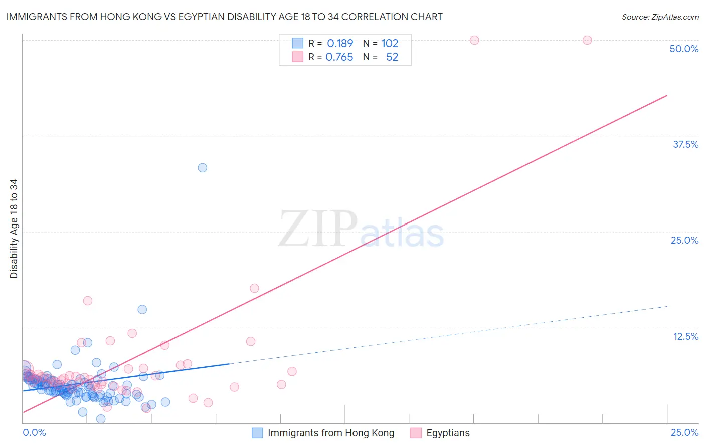 Immigrants from Hong Kong vs Egyptian Disability Age 18 to 34