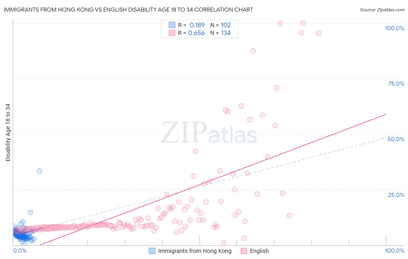 Immigrants from Hong Kong vs English Disability Age 18 to 34