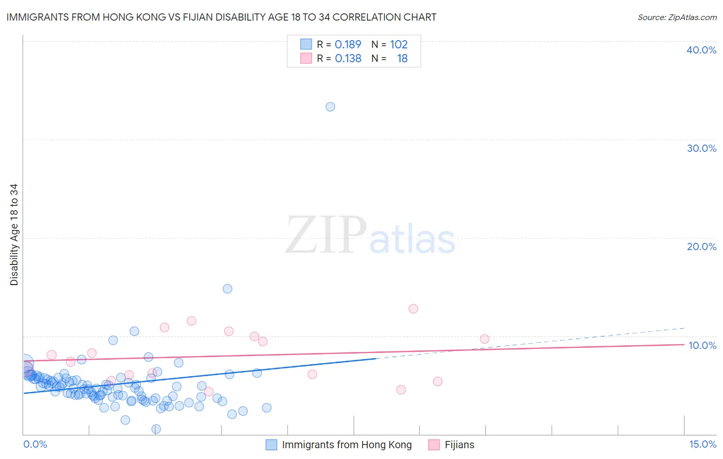 Immigrants from Hong Kong vs Fijian Disability Age 18 to 34