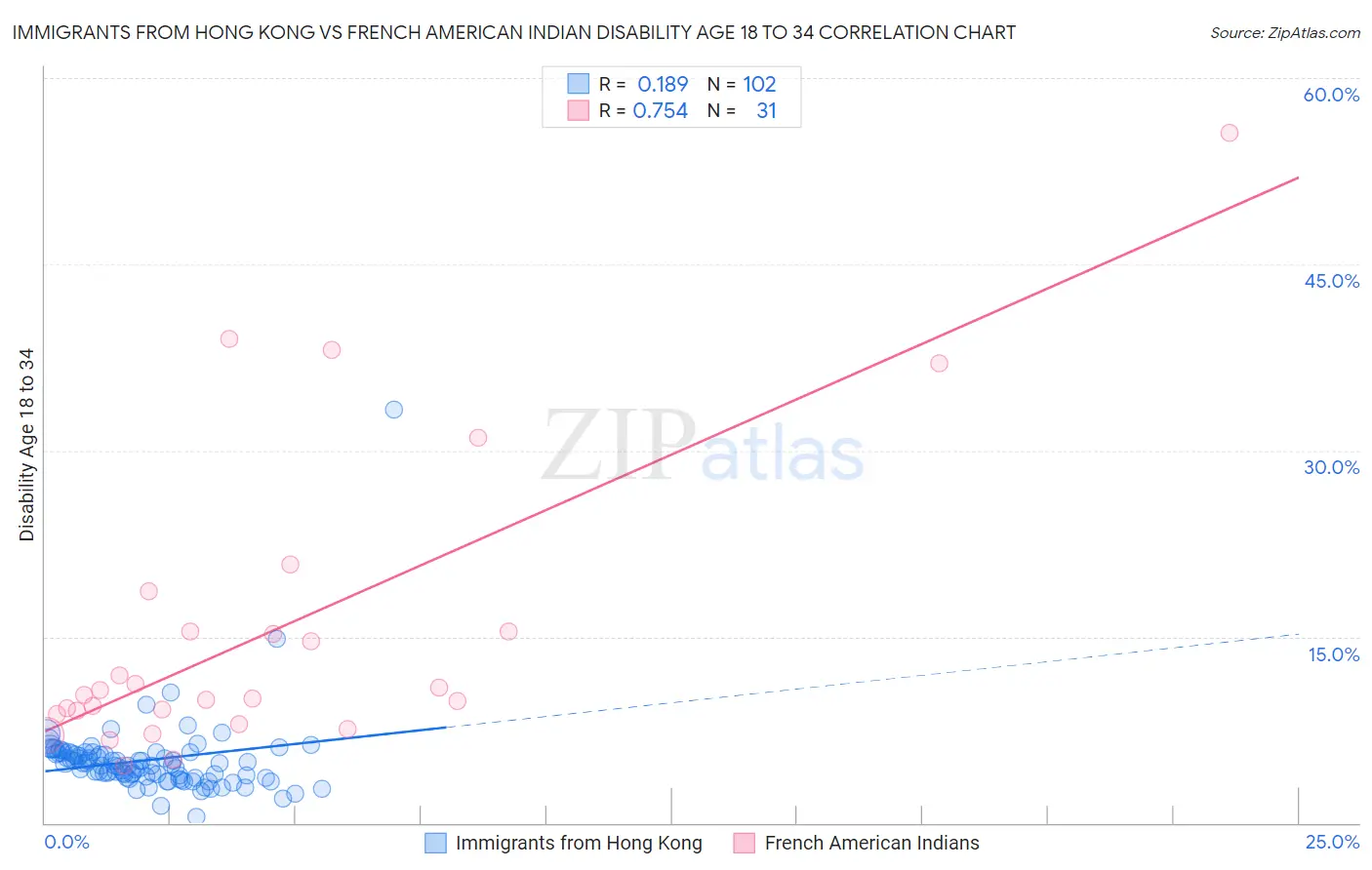 Immigrants from Hong Kong vs French American Indian Disability Age 18 to 34