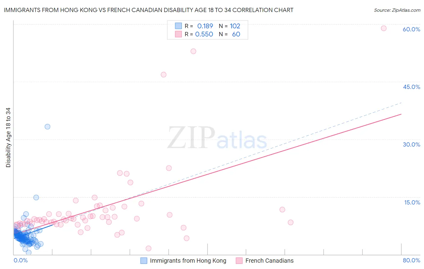 Immigrants from Hong Kong vs French Canadian Disability Age 18 to 34