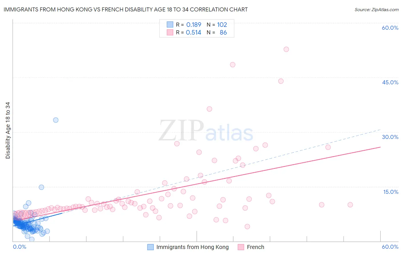 Immigrants from Hong Kong vs French Disability Age 18 to 34